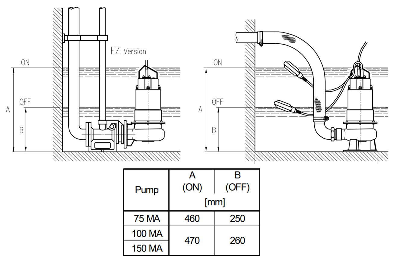Inštalácia a rozsah výšky hladiny, pre verziu s plavákom - medzi zopnutím a vypnutím čerpadla